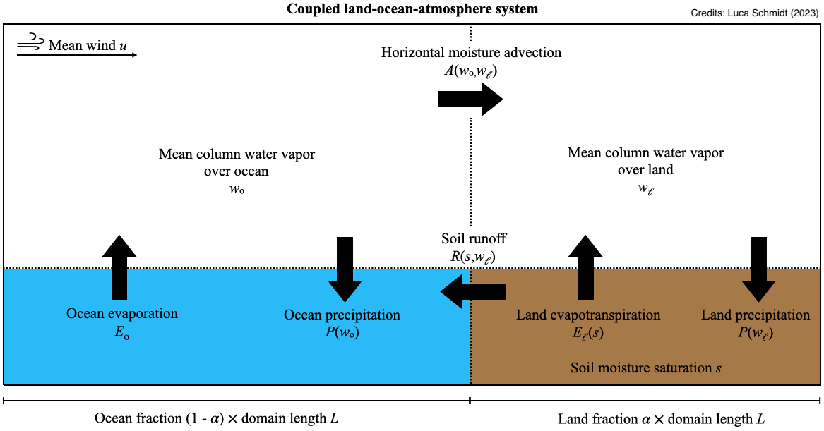 Conceptual box model of the moisture state and moisture fluxes of a coupled land-ocean-atmosphere system
