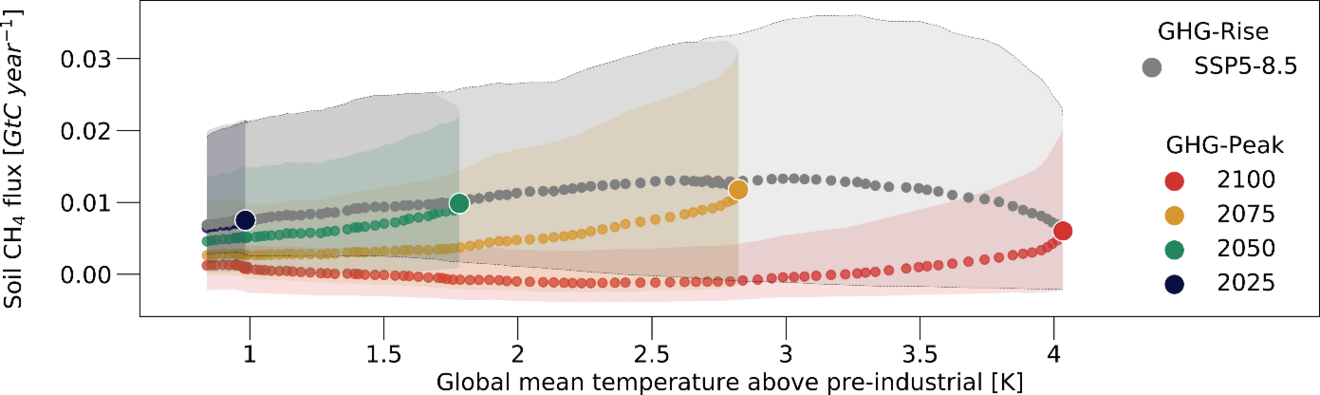 Abb. 1. Simulierte Methan-Emissionen Permafrost-beeinflusster Böden als Funktion der globalen mittleren Oberflächentemperatur.
