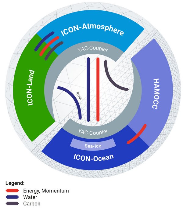 Grafik des ICON Erdsystemmodells
