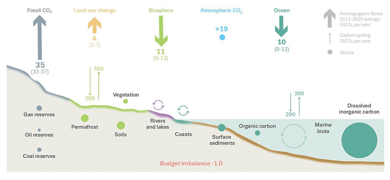 Anthropogene CO2-Flüsse des Global Carbon Budget 2021
