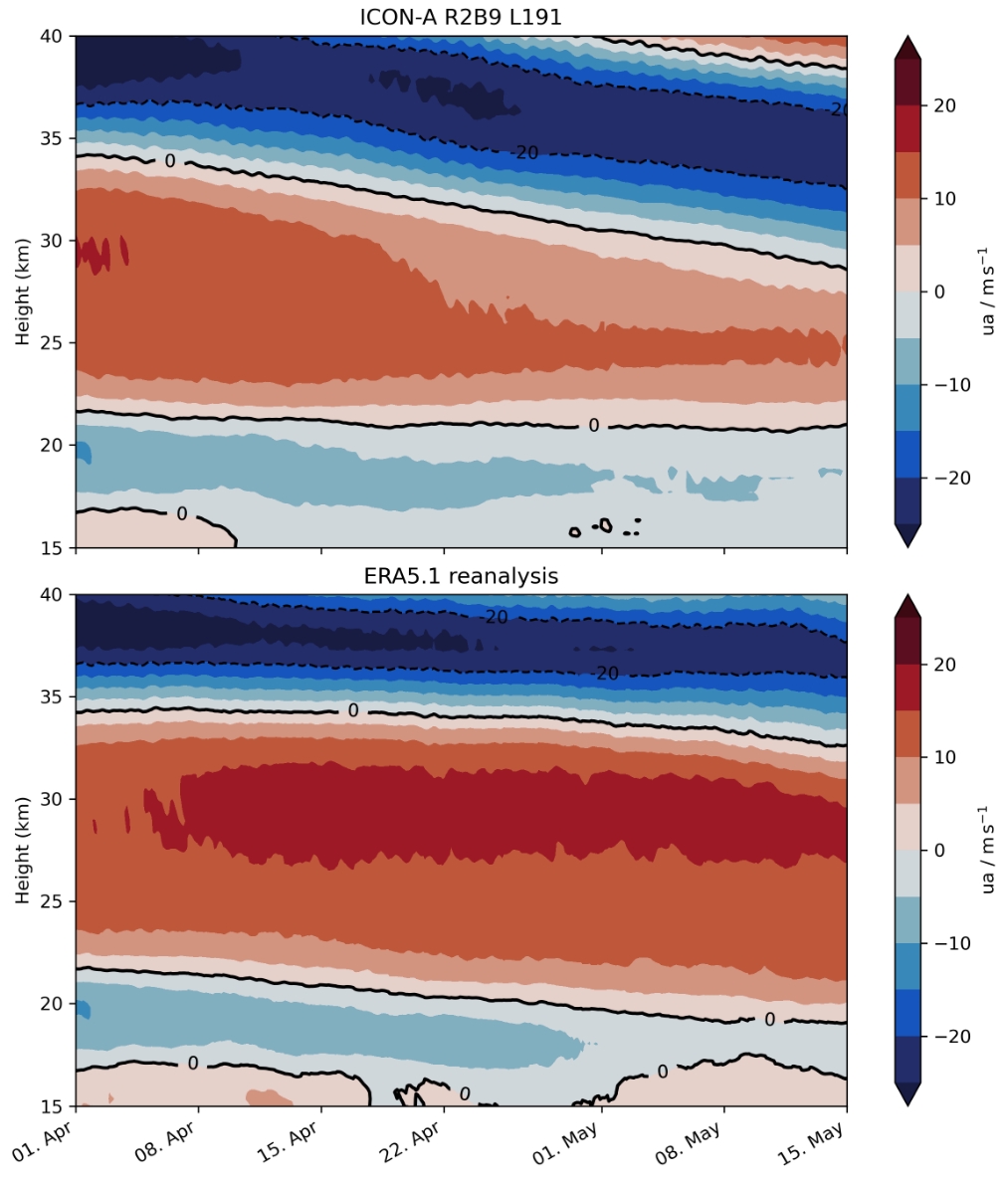 Max-Planck-Institute for Meteorology: Wave Driven Circulations