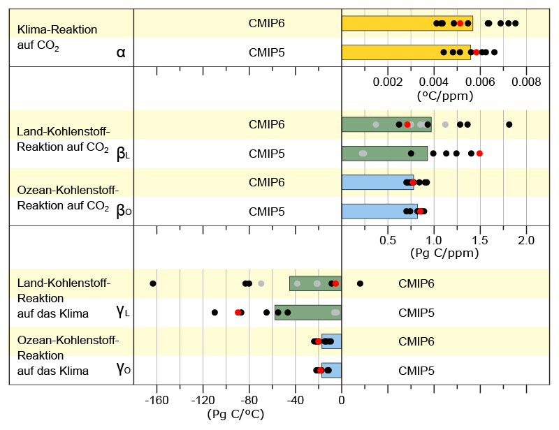 Abbildung: Vergleich der Rückkopplungen des Klima-Kohlenstoff-Kreislaufs zwischen CMIP5- und CMIP6-Erdsystemmodellen 