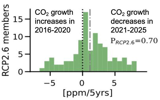 Figure 1: Frequency of the trend change in atmospheric CO2.