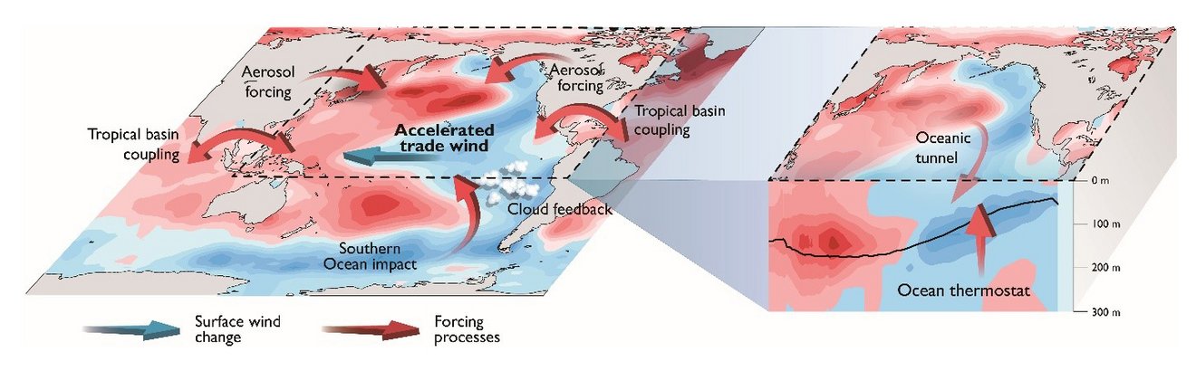 Abb. 2: Mögliche Prozesse (rote Pfeile), die die Veränderung der SST-Muster im tropischen Pazifik in der Vergangenheit und in der Zukunft beeinflussen.