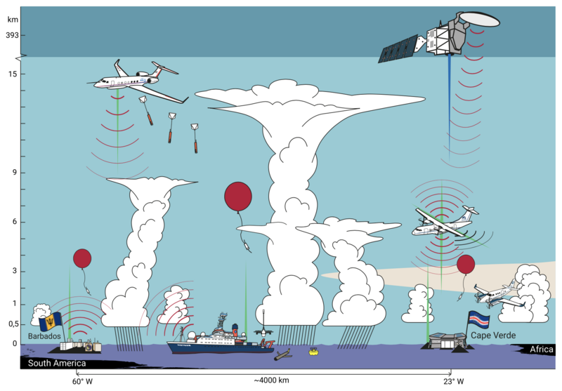 Äquatorialer Schnitt durch den Atlantik. Das Schema zeigt verschiedene Wolkentypen zwischen Ost und West sowie verschiedene Forschungsplattformen und Messinstrumente. 