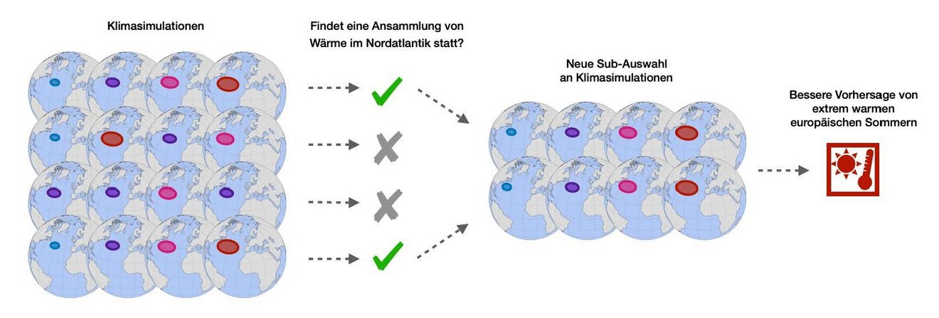 Infografik über die Erstellung einer Subauswahl von Klimasimulationen, deutscher Text
