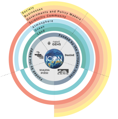 Eine kreisförmige Grafik mit dem Logo "ICON" in der Mitte, den fünf verschiedenen Modellierungsprojekten außen herum. Farbige Kreissegmente zeigen an, welche Finanzierung, welche Modellkomponenten und welche Stakeholder für die verschiedenen Projekte relevant sind.