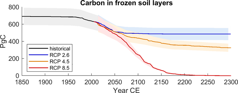 Carbon frozen soil layers