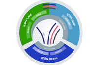 round graphic in blue-green about the linking of ICON climate model components