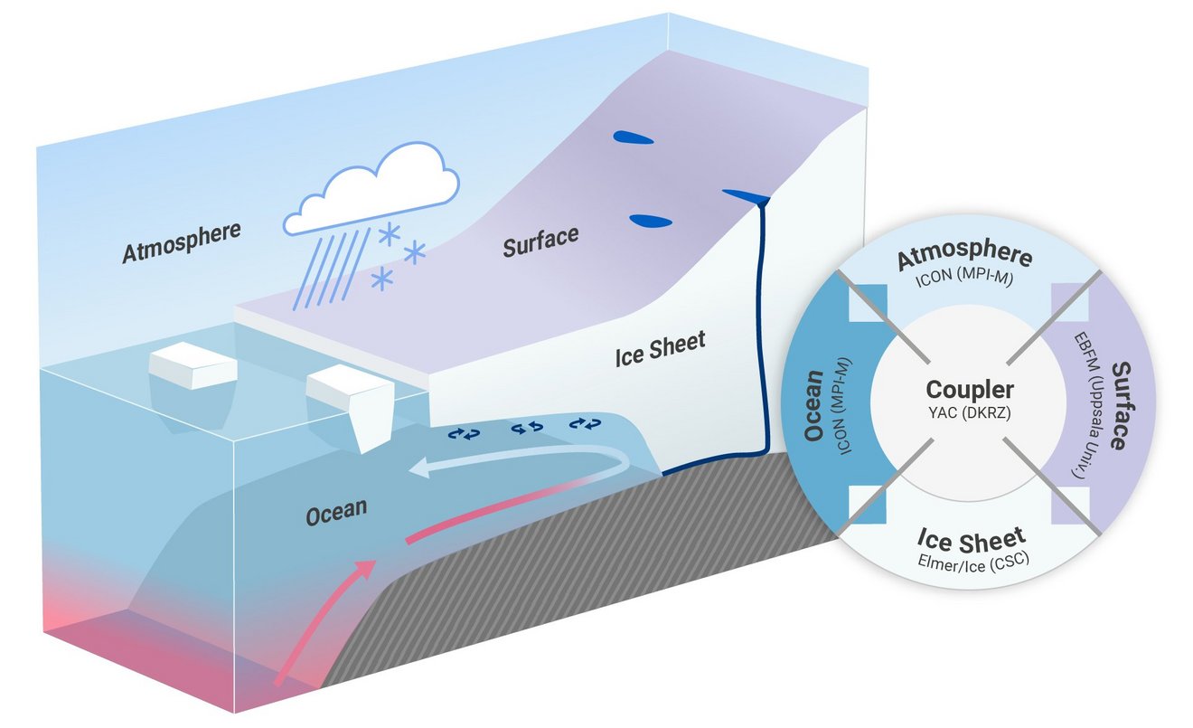 Three-dimensional representation of the interactions between the atmosphere, ocean surface, ice sheet, and ocean. The atmosphere is depicted with rain and snowflakes falling onto the ocean surface and ice sheet. The ocean is illustrated with arrows indicating the flow of warm water upwards and cold water downwards. A circular diagram on the right side of the image shows the components: Atmosphere (ICON), Ocean (ICON), Ice Sheet (Elmer/Ice), and the coupler (Coupler YAC).