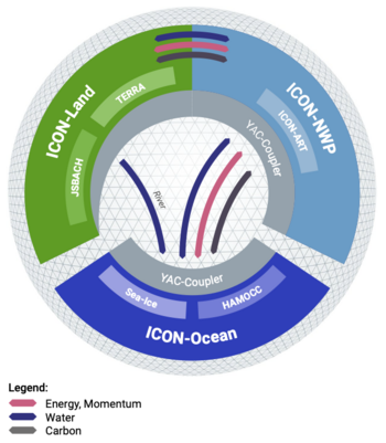 runde Grafik in blau-grün über die Verknüpfung von ICON-Klimamodellkomponenten