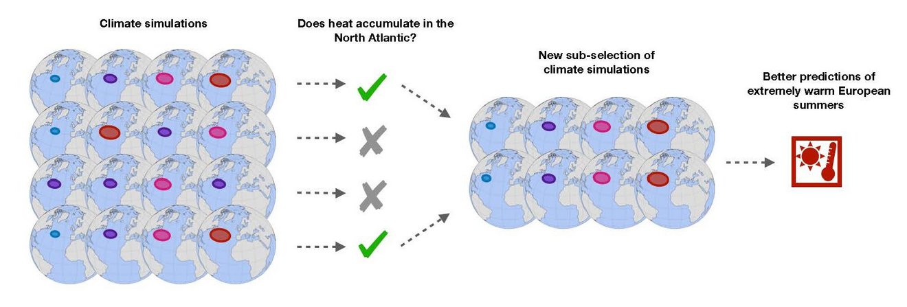 Infographic on the creation of a sub-selection of climate simulations, text in English