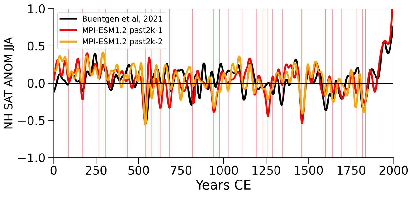 Sommertemperaturen auf den Nordhalbkugel in zwei MPI-ESM past2k Simulationen (farbige Linien) zusammen mit "EA+" Rekonstruktionen (grau) von Büntgen et al. (2020). Die Zeitserien zeigen Abweichungen vom  0 - 1849 CE Mittel, basierend auf den Mittelwerten der Monate Juni bis August. Rote Linien zeigen starke Vulkanausbrüche an. 
