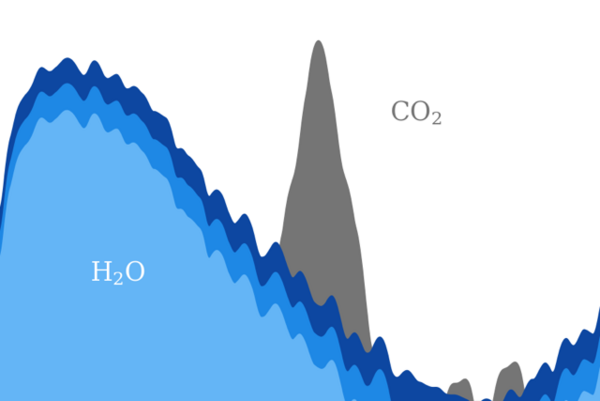 Abbildung: Wie Wasserdampf den Strahlungseffekt von CO2 beeinflusst