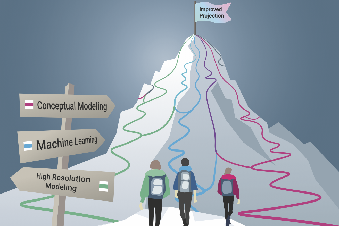 Drawing of three hikers walking towards a summit. A flag with the inscription "improved projection" is waving on the summit. A signpost points in different directions for "conceptual modeling", "machine learning", and "high resolution modeling", but all paths lead to the summit.