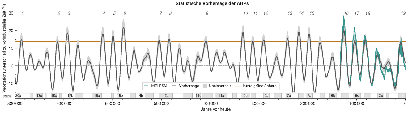 Diagramm über die statistische Vorhersage der AHPs