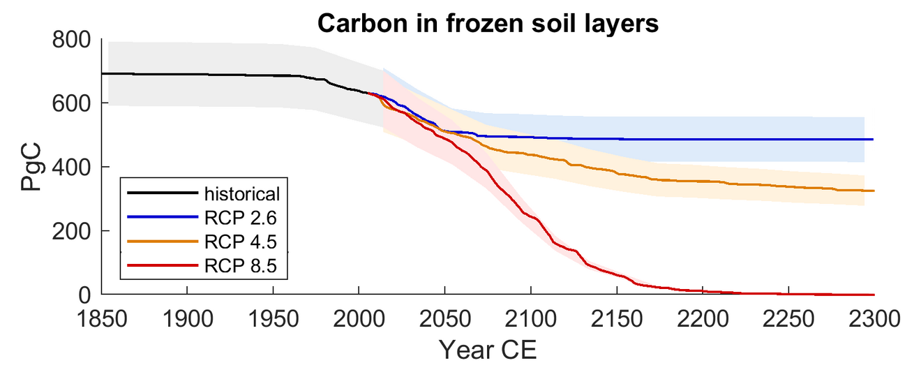 Carbon frozen soil layers