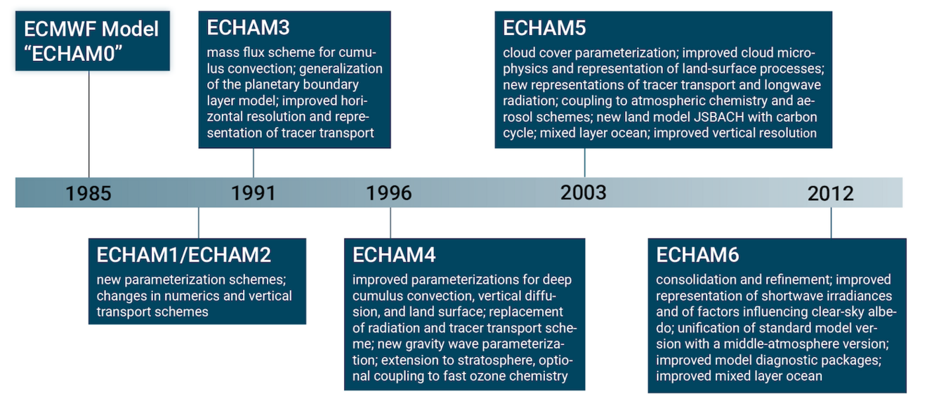 The image displays a timeline of ECMWF models from ECHAM0 to ECHAM6.