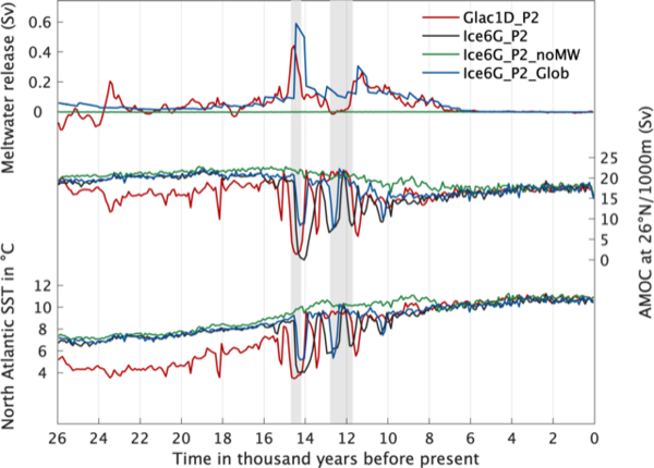 Transient model response to different ice-sheet boundary conditions and implementations of meltwater release for the simulations conducted for the study. 
