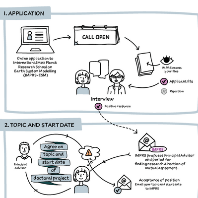 Graphic: administrative steps for start in IMPRS-ESM
