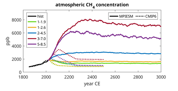 Abbildung: Atmosphärische CH4-Konzentration