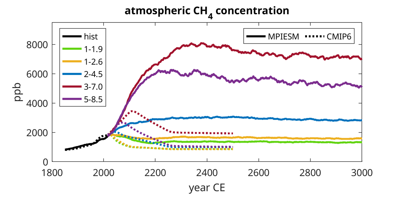 Figure: Atmospheric CH4 concentration
