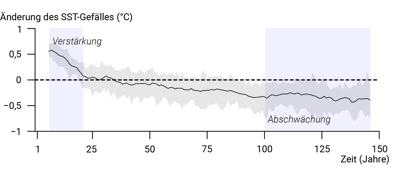 Das Diagramm zeigt die Zeit auf der horizontalen Achse von 1 bis 150 Jahren und die Veränderung des SST-Gradienten in der Einheit °C von -1 bis 1. Eine gestrichelte Linie zeigt die Nulländerung an. Eine schraffierte Kurve fällt in etwa 30 Jahren von 0,5 auf Null und fällt dann für den Rest der angezeigten Zeit unter die Nulllinie. Der Anfang der Kurve ist oberhalb der Nulllinie mit "Verstärkung" überschrieben, das Ende der Kurve ist unterhalb der Nulllinie mit "Abschwächung" vermerkt.