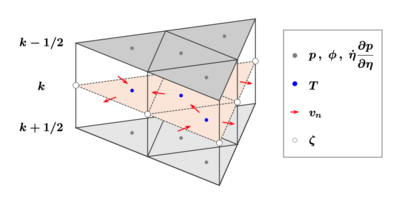 Grafik: Verortung verschiedener Modellvariablen im neuen Dreiecksgitter.