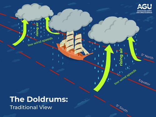 Illustration with sailing ship: Doldrums, traditional view