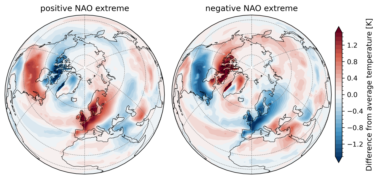 Two globes which present the temperature difference between a positive (left) and a negative (right) NAO extreme and the average of a whole decade.