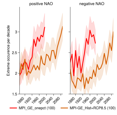 Two graphics showing the number of extremes over time, from 1880 until 2100. Both the brown and the red curve increase with time, but the red curve – which is shorter – increases faster.