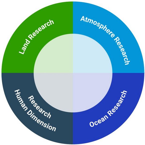 graphic: research areas IMPRS ESM