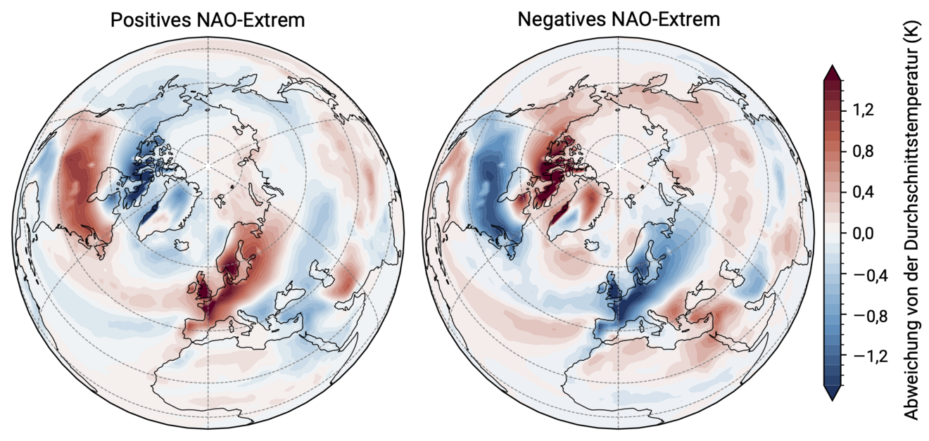 Zwei Globen, in denen die Temperaturdifferenz zwischen einem positive und einem negativen NAO-Extrem im Vergleich zur Durchschnittstemperatur einer Dekade gezeigt ist.