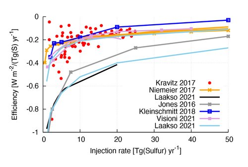 Efficiency of radiative forcing per injected mass versus injection rate of sulfur. The x-axis shows the injection rate, and the y-axis shows the radiative forcing per injected mass, which is a measure of injection efficiency. The efficiency is highest at small injection rates and decreases as the injection rate increases. The efficiency curves differ significantly between different models by a factor of up to three. The consequence is different cooling for the same injection rate as a result of different model simulations.