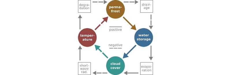 graphical representation of the coupling between permafrost and clouds