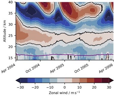 Die Grafik zeigt die dominante Windrichtung in verschiedenen Höhen der Atmosphäre über einen Zeitraum von zwei Jahren. Es ergibt sich ein von blau über weiß nach rot wechselndes Muster.