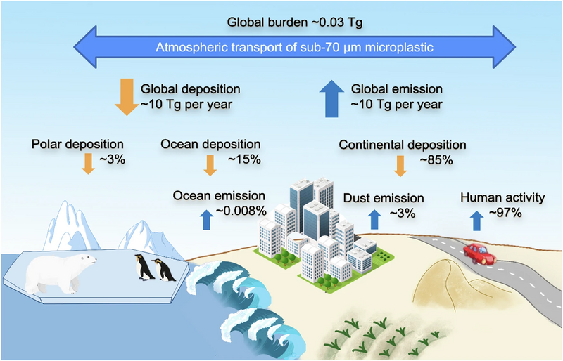 The graphic shows various components of the earth system such as ice, ocean, land and industries. Arrows indicate the size of sources and sinks of microplastics.