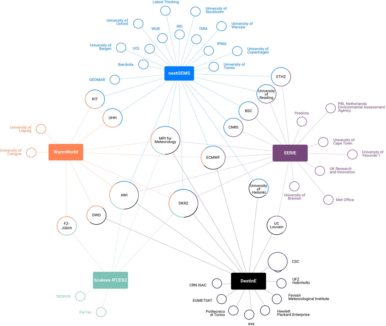 Network of institutions involved in the projects described.