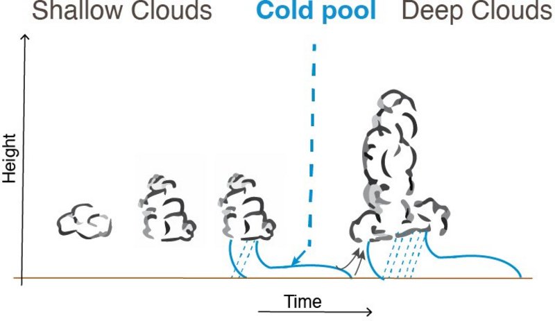 schematische Darstellung wie der Cold Pool sich bildet und ausbreitet