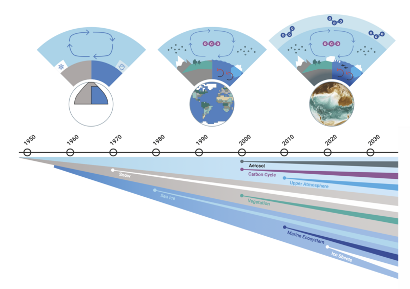 Die Zeitleiste verläuft von 1950 bis 2030 und zeigt die größer werdende Komplexität von Klimamodellen beginnend mit Atmosphäre und Ozean und nach rechts hin mit immer mehr Komponenten, wie Aerosolen, Kohlenstoffkreislauf, Vegetation, Eisschilde usw. Globen zeigen wie in etwa sich die steigende Komplexität und Auflösung auf dem Globus darstellen.