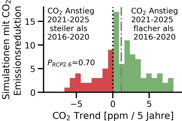 Abbildung: Häufigkeit der Trendänderung in atmosphärischem CO2.