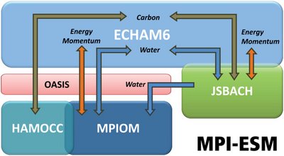 Übersicht der verschiedenen Komponentenmodelle im MPI-ESM.