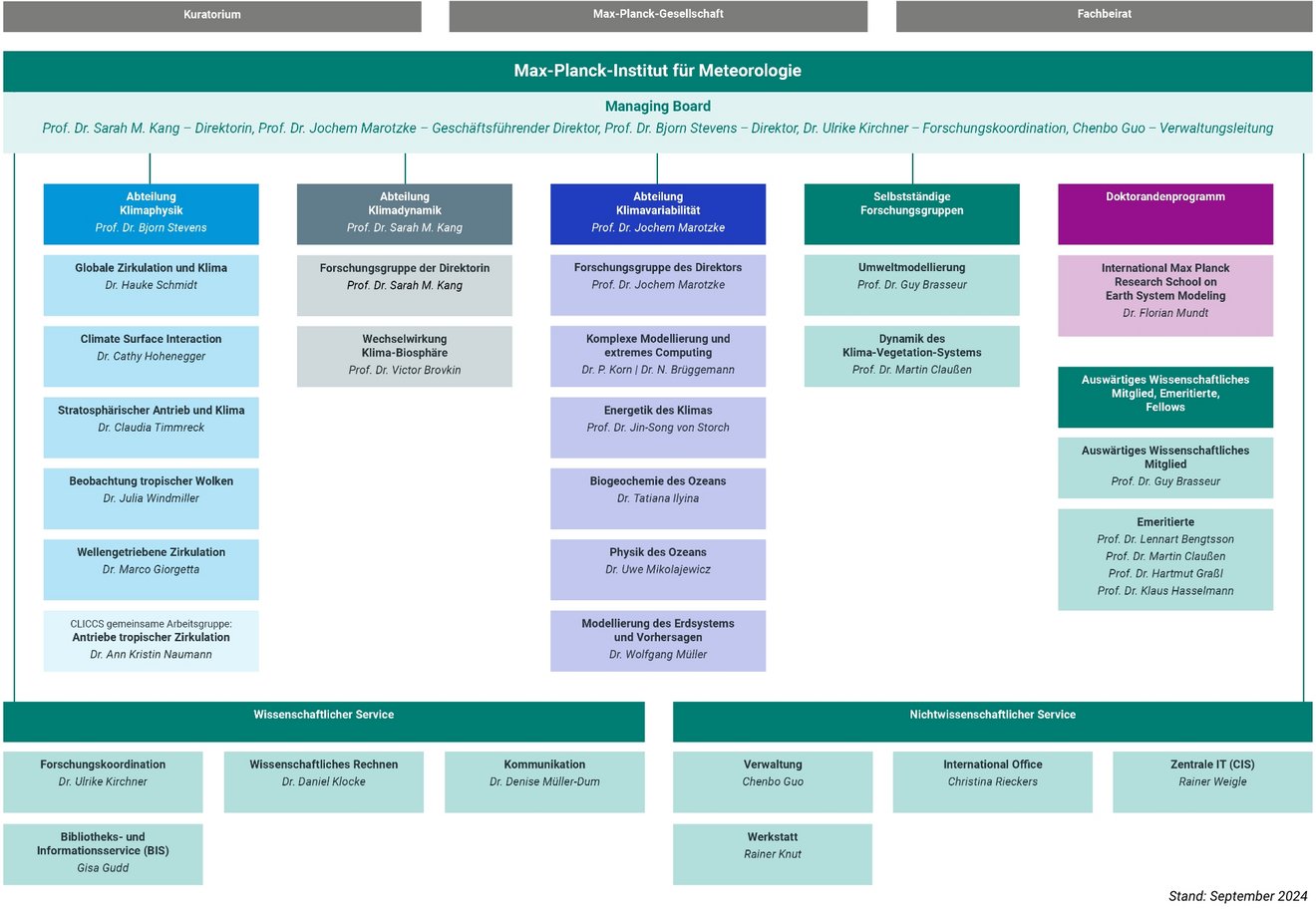 Organigramm des Max Planck Institut für Meteorologie