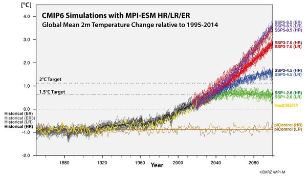 Abb. 1: Zeitreihe der globalen mittleren Oberflächenlufttemperatur relativ zur Referenzperiode 1995 bis 2014, wie sie von MPI-ESM1.2 LR, HR und ER simuliert wurde