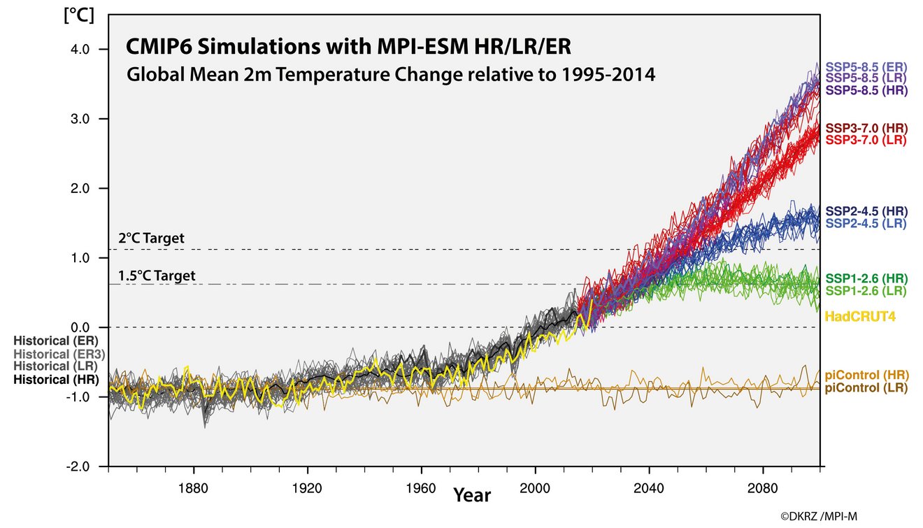 Fig.1: Time series of the global mean surface air temperature relative to the reference period 1995 to 2014 as simulated by MPI-ESM1.2 LR, HR, and ER