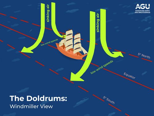 Illustration with sailing ship: Doldrums, a new explanation