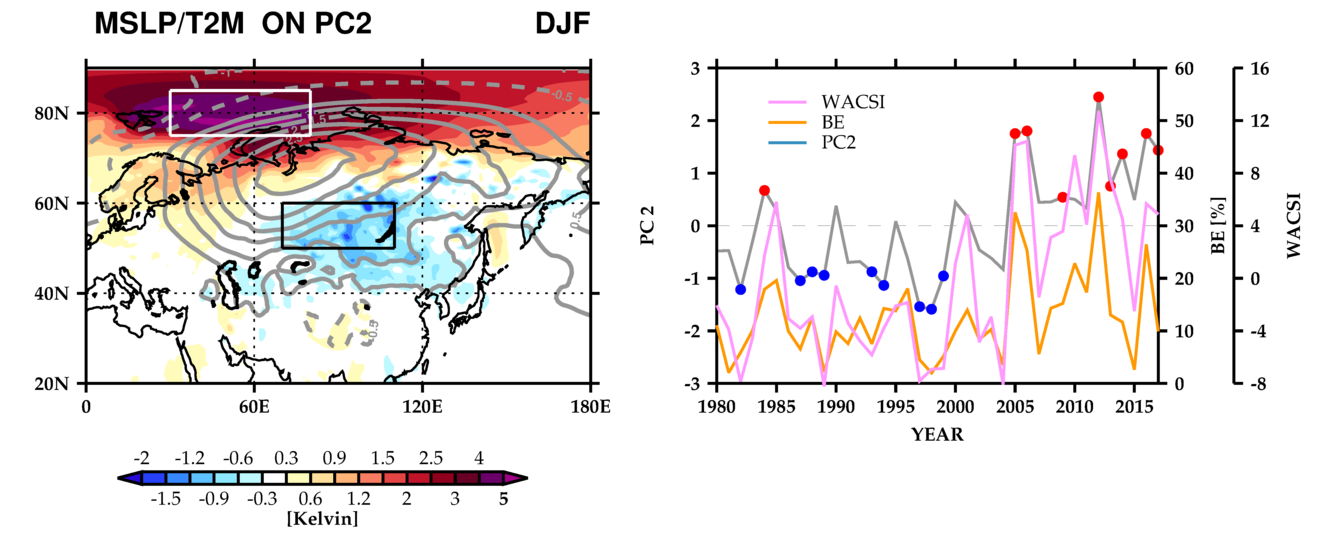 Diagram: Observational data on the development of Warm Arctic Cold Siberia