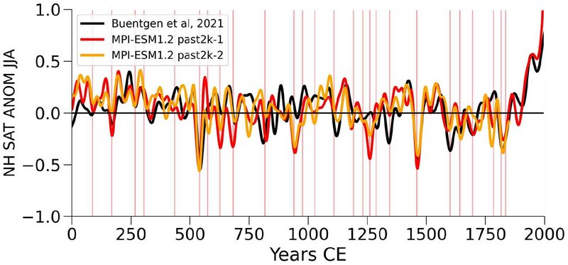 Zeitserien der letzten 2000 Jahre der Sommertemperaturen der nördlichen Hemisphäre aus zwei MPI-ESM past2k-Simulationen (farbige Linien) zusammen mit der "EA+"-Rekonstruktion (grau) von Büntgen et al. (2020). Alle Zeitreihen zeigen Anomalien gegenüber dem Mittelwert von 0 - 1849 n. Chr. basierend auf Juni-Juli-August-Mittelwerten. Senkrechte rote Linien zeigen starke Vulkanausbrüche an, nach denen die globale Mitteltemperatur um bis zu 0.5 K abnimmt. Nach einigen Vulkaneruptionen stimmen die Rekonstruktionen und Modellsimulation sehr gut ueberein, z.B. um das Jahr 500 oder 1500. Nach aneren Ausbruechen sind die Abweichungen zu den Rekonstruktionen recht gross. 