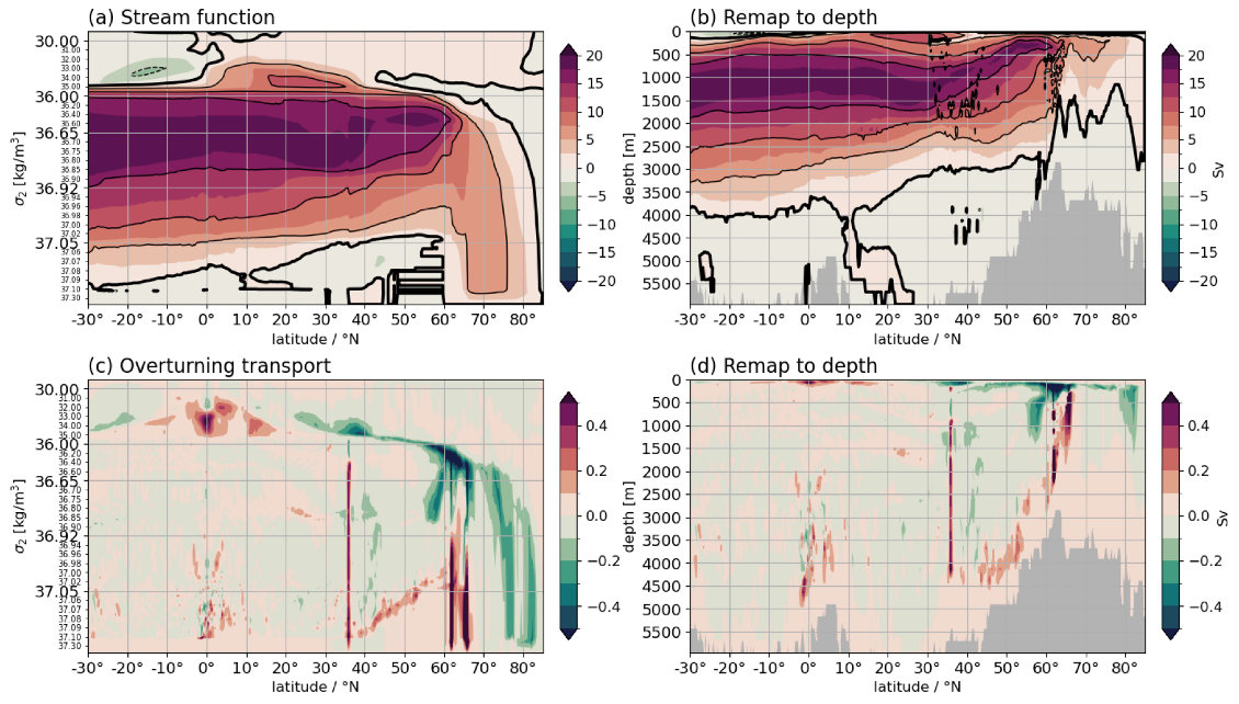 The AMOC stream function and overturning transport